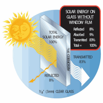 Glass without solar tint